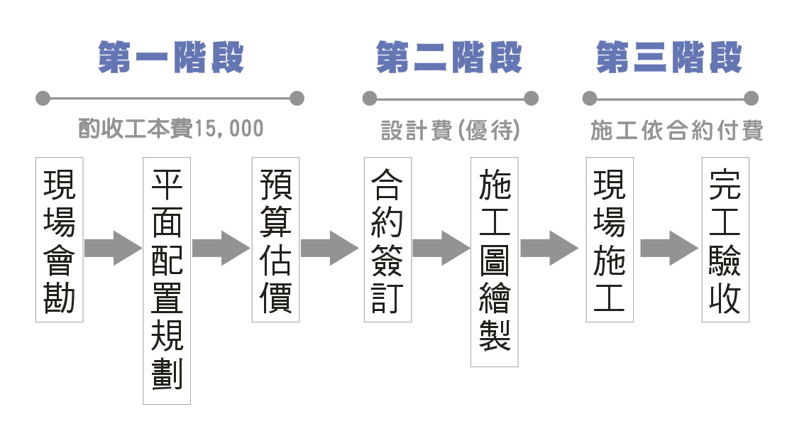 免費現場會勘免費平面配置規劃免費預算估價優待合約簽訂施工圖繪製現場施工完工驗收